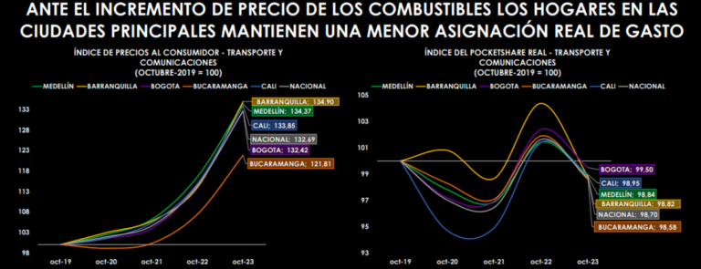 gasto hogares colombianos colcob 2