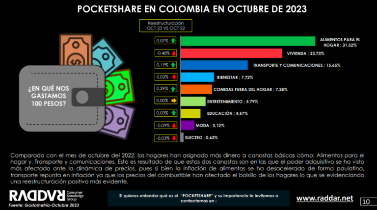 gasto hogares colombianos colcob 1