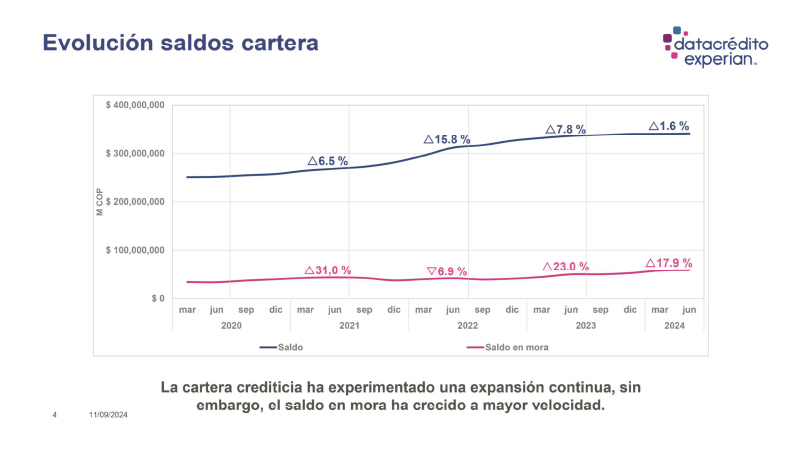 Dinámica del mercado en la recuperación de cartera en Colombia por sector por Datacredito Experian.